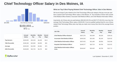 Chief Technology Officer salary .